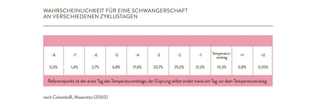 Chart showing pregnancy probability from Das Kinderwunschbuch