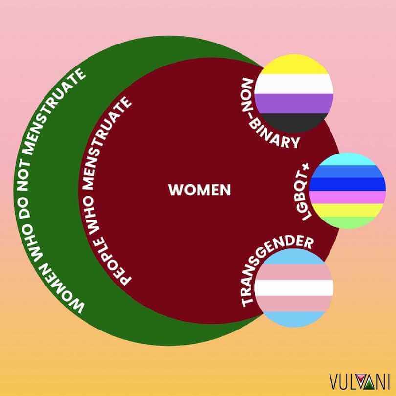 Illustration highlighting menstruation and gender inclusivity